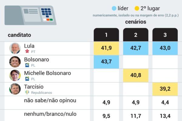 Se eleições fossem hoje, Bolsonaro venceria Lula, com 37,6%