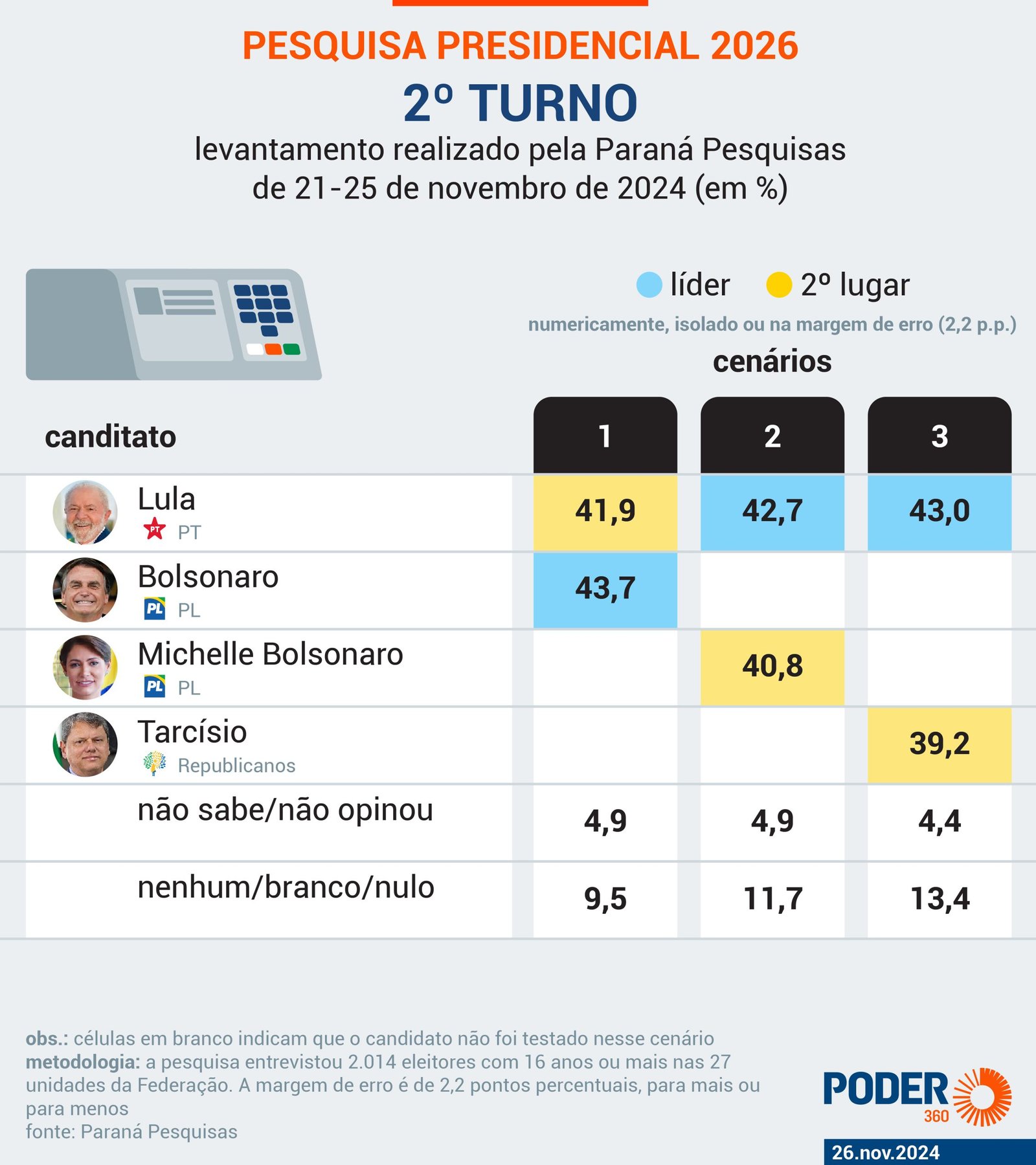 Se eleições fossem hoje, Bolsonaro venceria Lula, com 37,6%