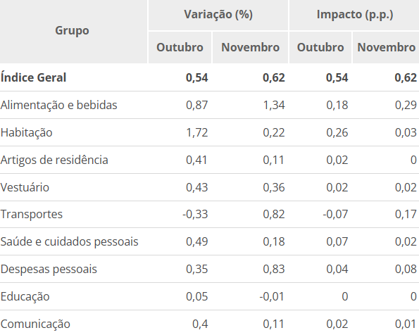 Prévia da inflação: alta dos preços de alimentos e transporte faz IPCA-15 subir 0,62%