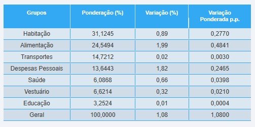 IPC-Fipe: inflação em São Paulo sobe 1,08%