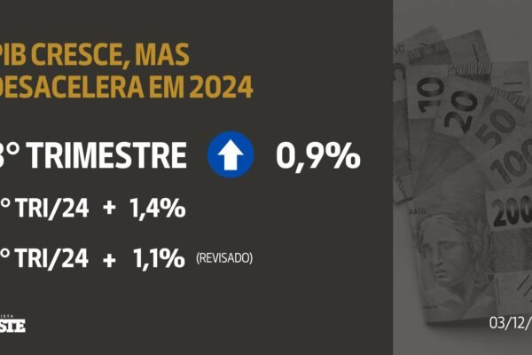 PIB brasileiro cresce, mas desacelera