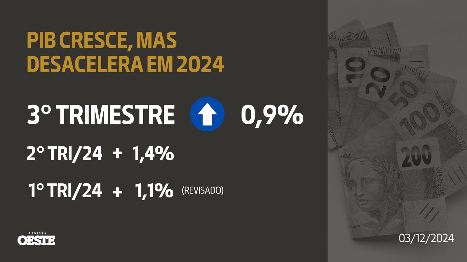 PIB brasileiro cresce, mas desacelera