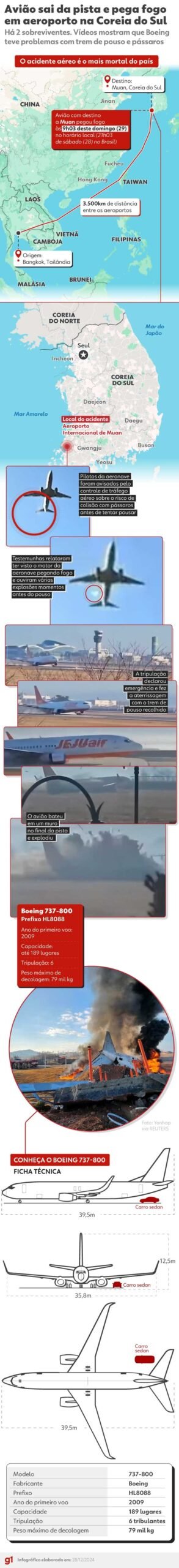 A linha do tempo do acidente com avião na Coreia do Sul que matou 179 pessoas