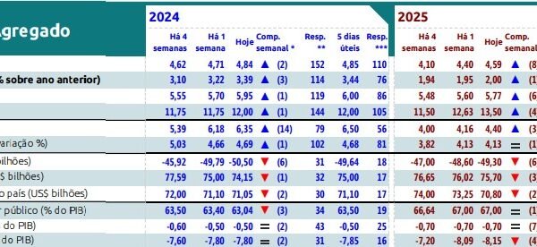 Mercado vê alta da inflação, do dólar e dos juros para 2024 e 2025