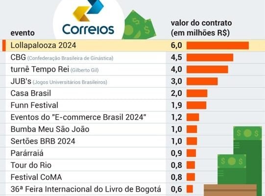 Em meio a rombo bilionário, Correios batem recorde de patrocínio e financiam até feira de livro em Bogotá