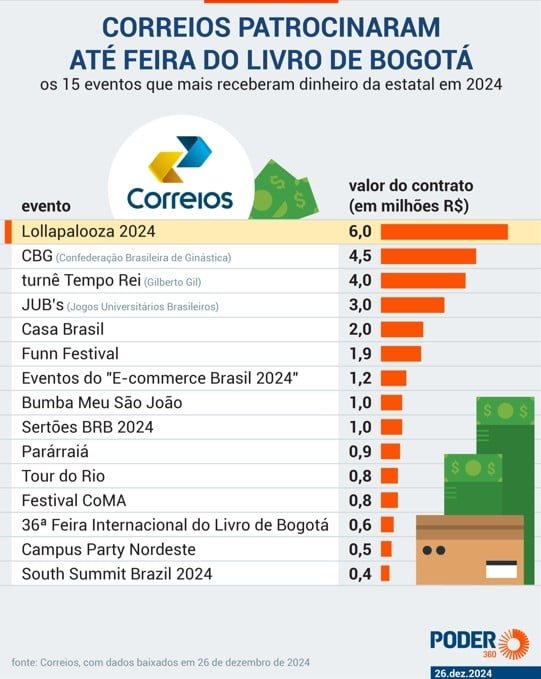 Em meio a rombo bilionário, Correios batem recorde de patrocínio e financiam até feira de livro em Bogotá