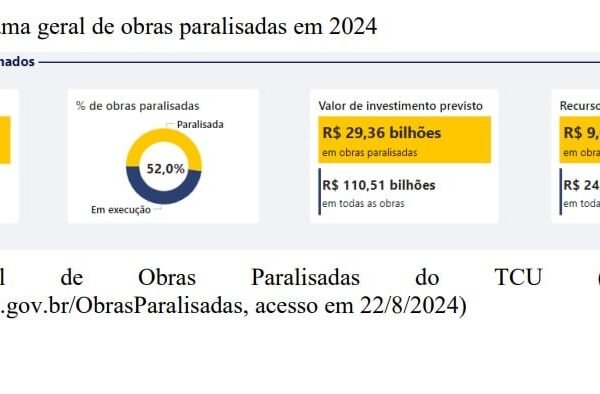 TCU diz que mais da metade das obras públicas no Brasil estão paralisadas