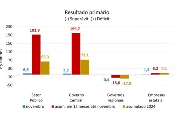 Déficit do setor público brasileiro supera R$ 1,1 trilhão com juros da dívida