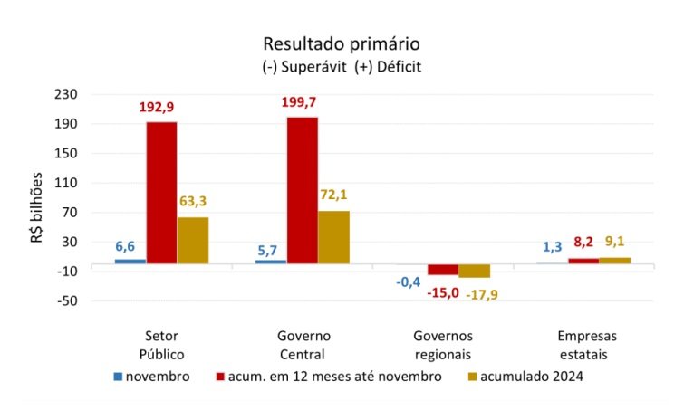 Déficit do setor público brasileiro supera R$ 1,1 trilhão com juros da dívida