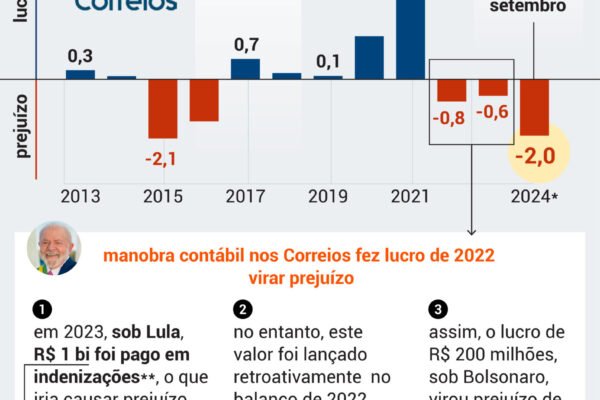 No governo Lula, Correios acumulam prejuízo recorde; estatal fala em ‘insolvência’ No governo Lula, Correios acumulam prejuízo recorde; estatal fala em ‘insolvência’