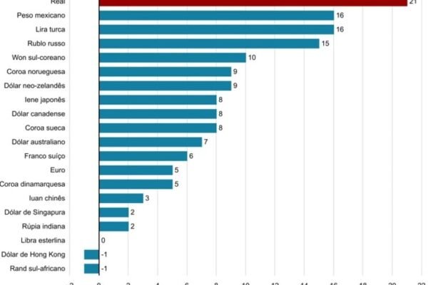 Real lidera com folga ranking de desvalorização de moedas em 2024