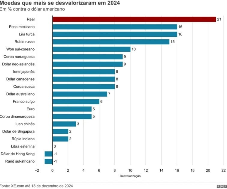 Real lidera com folga ranking de desvalorização de moedas em 2024