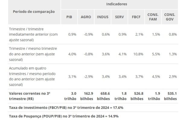 PIB do Brasil cresce 0,9% no 3º trimestre de 2024, calcula IBGE PIB do Brasil cresce 0,9% no 3º trimestre de 2024, calcula IBGE