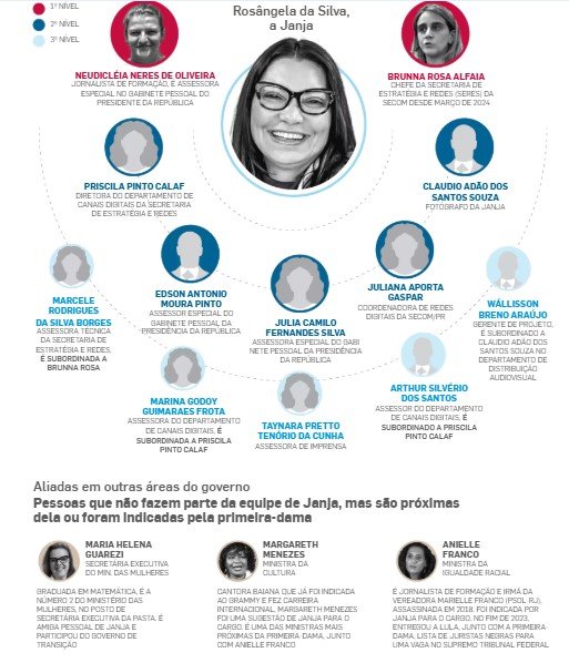 ‘Gabinete paralelo’ de Janja é alvo de denúncia no TCU
