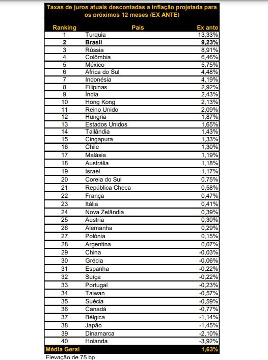 Brasil volta a ter 2º maior juro real no ranking mundial