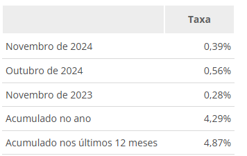 IPCA: com alta de preço dos alimentos, inflação foi de 0,39% em novembro