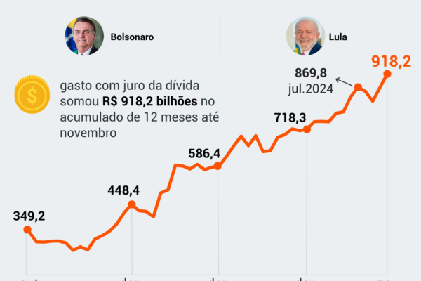 Gasto com juros bate recorde no governo Lula, diz Banco Central