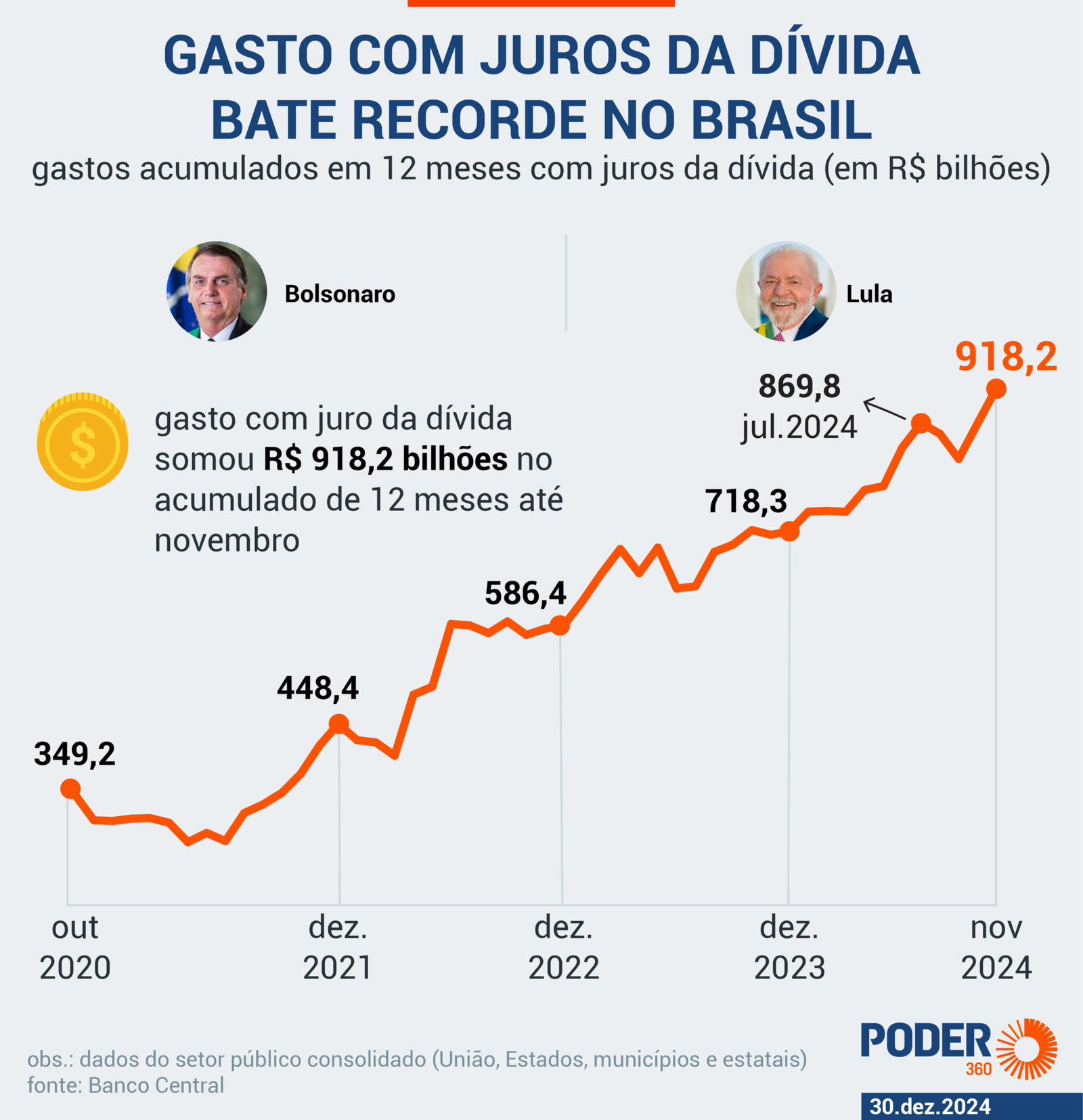 Gasto com juros bate recorde no governo Lula, diz Banco Central