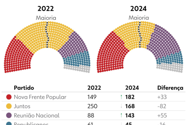 Da derrota da extrema direita à queda do primeiro-ministro: o que está acontecendo com a política na França
