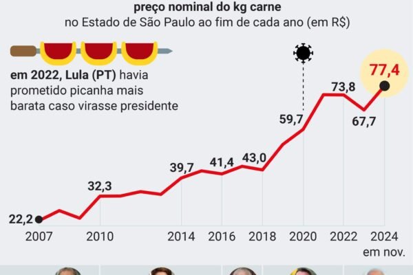 Governo Lula tem picanha mais cara dos últimos 18 anos