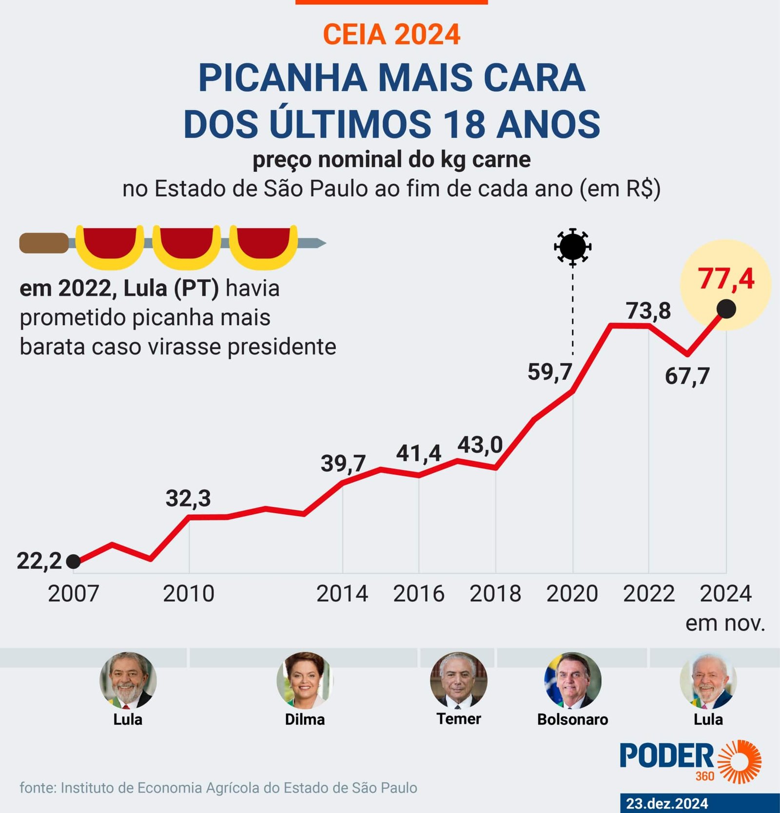 Governo Lula tem picanha mais cara dos últimos 18 anos