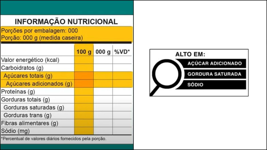 Mais de 54% dos alimentos destinados às crianças têm altos níveis de açúcar e gordura, aponta estudo