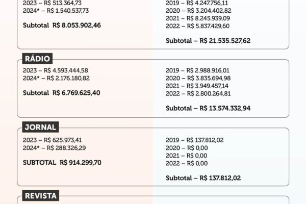 Na Secom, Paulo Pimenta deu quase R$ 300 milhões ao Grupo Globo