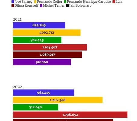 Ex-presidentes custaram quase R$ 9 mi aos cofres públicos em 2024