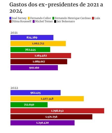 Ex-presidentes custaram quase R$ 9 mi aos cofres públicos em 2024