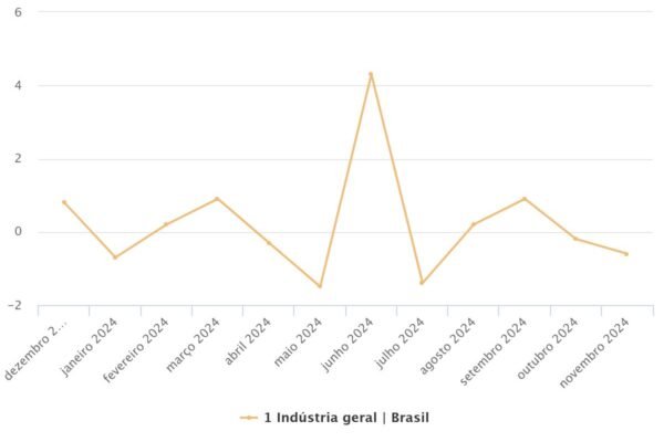 Produção industrial do Brasil cai 0,6% em novembro, diz IBGE