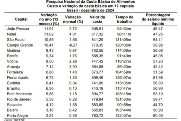 Cesta básica subiu em pelo menos 17 capitais em 2024