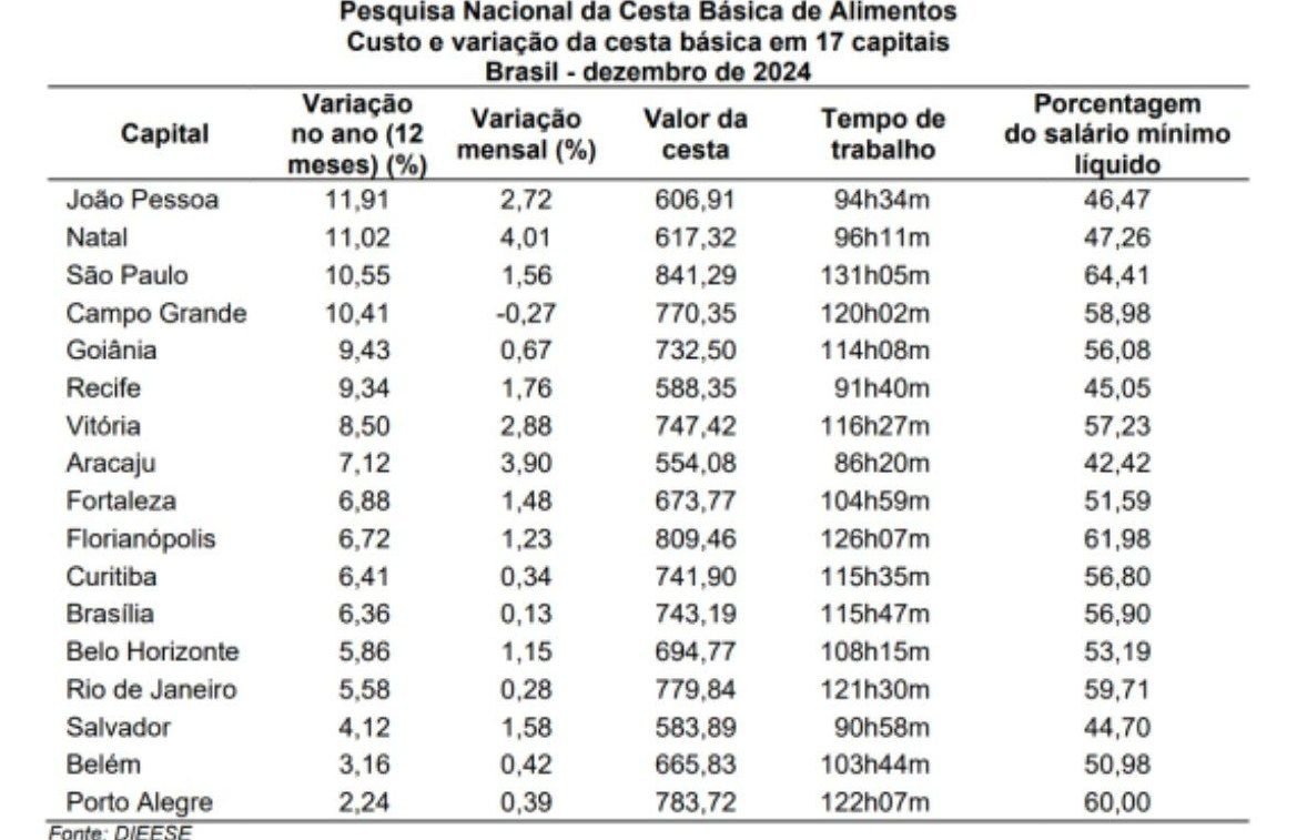 Cesta básica subiu em pelo menos 17 capitais em 2024