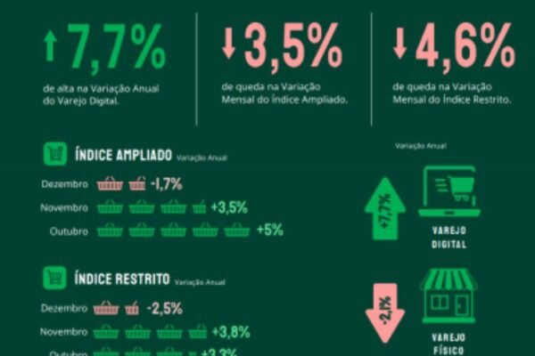 Varejo brasileiro encerra dezembro com queda de 3,5%, mostra estudo