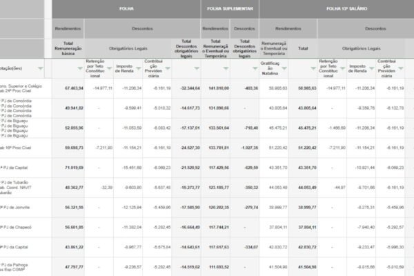 Procuradores e promotores de SC recebem até R$ 200 mil em dezembro