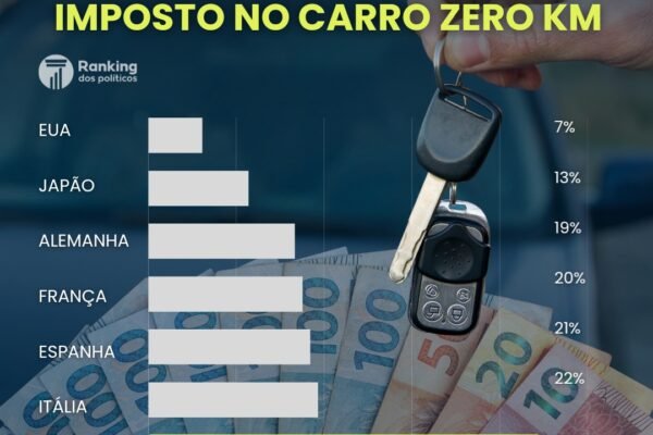 No Brasil, quase metade do valor de um carro zero-quilômetro é imposto