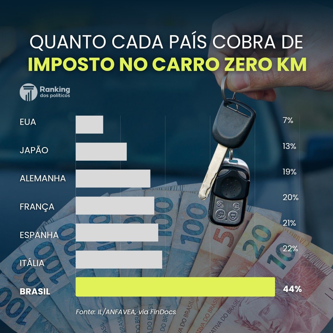 No Brasil, quase metade do valor de um carro zero-quilômetro é imposto