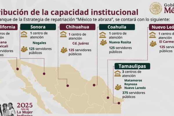 México prepara 9 centros de acolhimento para imigrantes deportados dos EUA, diz Sheinbaum