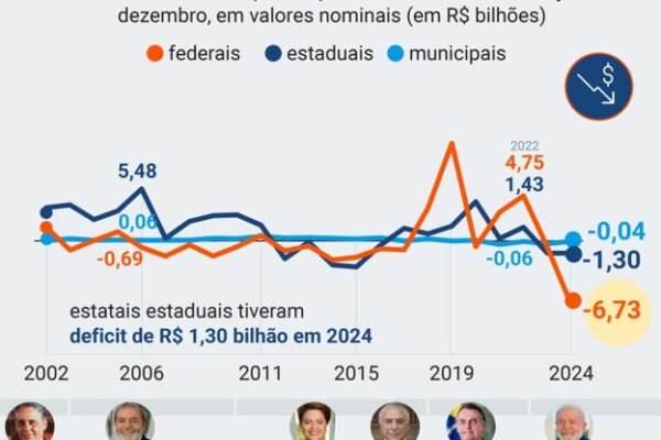Governo Lula: déficit das estatais federais em 2024 é o pior da história
