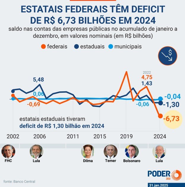 Governo Lula: déficit das estatais federais em 2024 é o pior da história