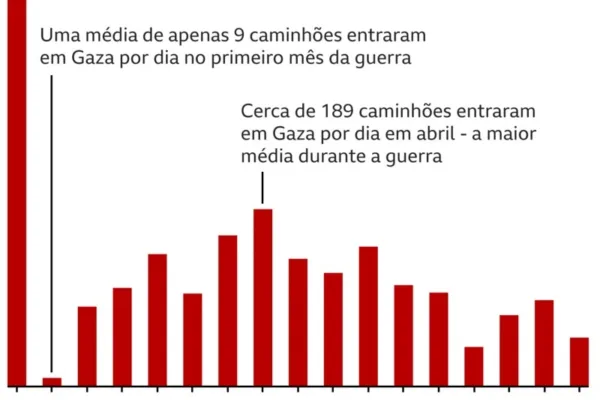 Como 15 meses de guerra devastaram Gaza