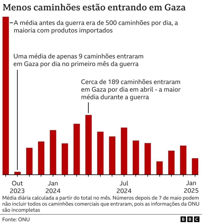 Como 15 meses de guerra devastaram Gaza