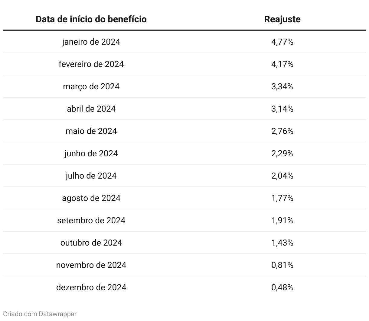 Governo anuncia reajuste nos valores dos benefícios do INSS; veja