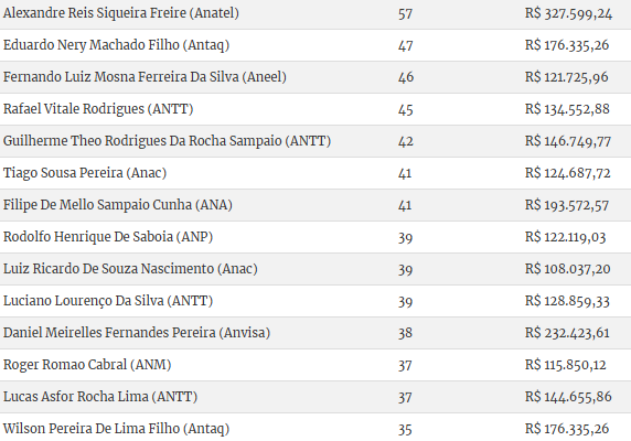 Diretores de agências reguladoras passaram até 3 meses no exterior em 2024