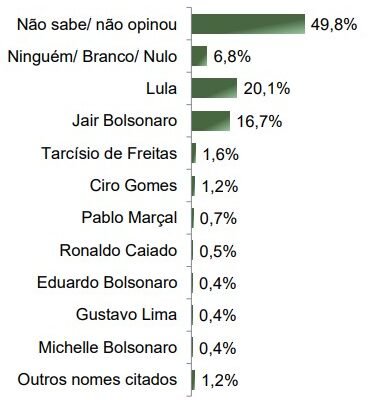 Lula, Bolsonaro, Marçal, Tarcísio: pesquisa mostra cenário eleitoral para 2026