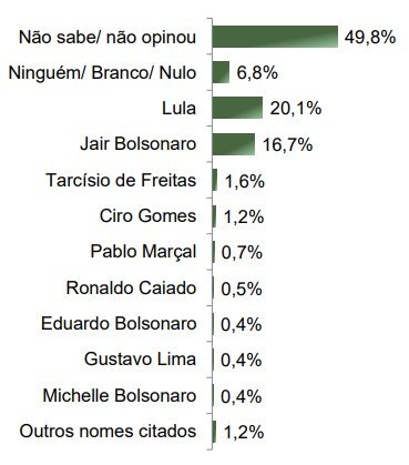 Lula, Bolsonaro, Marçal, Tarcísio: pesquisa mostra cenário eleitoral para 2026