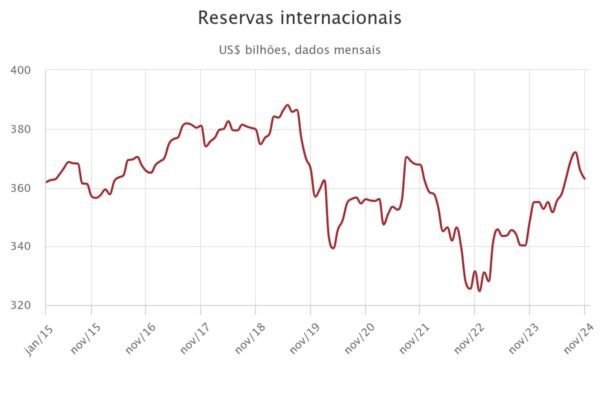 Reservas internacionais do Brasil caem 7,1% em 2024, em meio à disparada do dólar