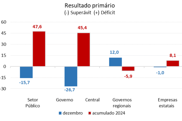 Déficit das contas públicas totaliza R$ 47,6 bi em 2024