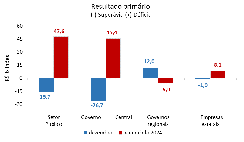 Déficit das contas públicas totaliza R$ 47,6 bi em 2024