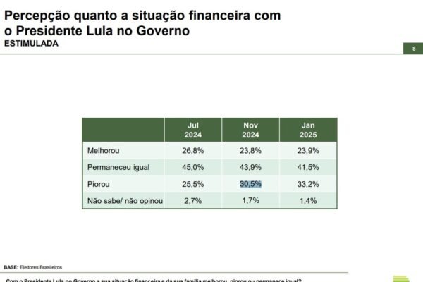 Para 33% da população, situação financeira piorou com governo Lula