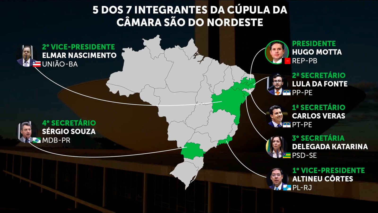 Parlamentares do Nordeste dominam mesas diretoras do Congresso